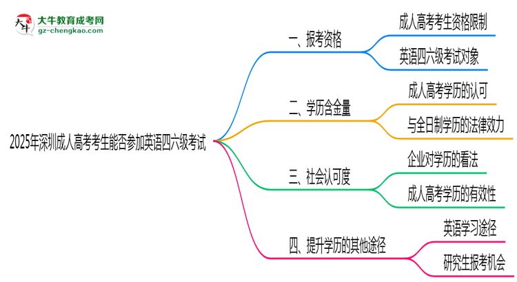 2025年深圳成人高考考生能否參加英語四六級考試思維導圖