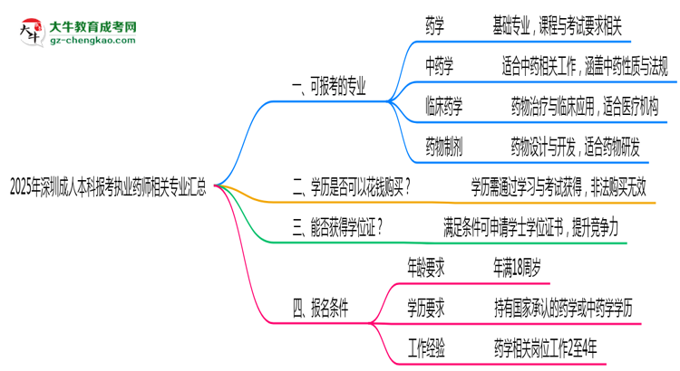 2025年深圳成人本科報(bào)考執(zhí)業(yè)藥師相關(guān)專業(yè)匯總思維導(dǎo)圖