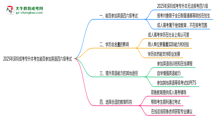 2025年深圳成考專升本考生能否參加英語四六級(jí)考試思維導(dǎo)圖