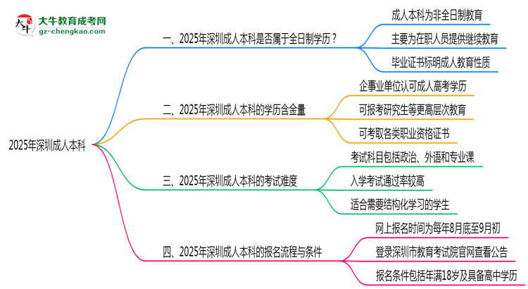 2025年深圳成人本科學歷是否屬于全日制性質說明思維導圖