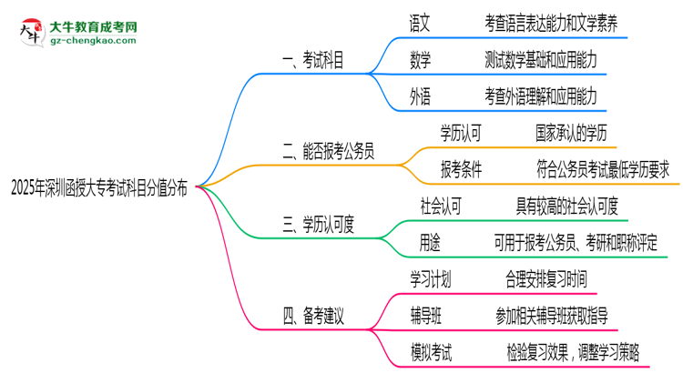 2025年深圳函授大?？荚嚳颇糠种捣植甲钚抡f明思維導(dǎo)圖