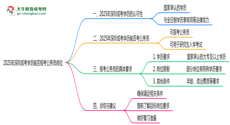 2025年深圳成考學歷能否報考公務(wù)員崗位思維導圖