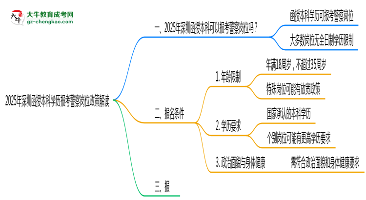 【圖文】2025年深圳函授本科學歷報考警察崗位政策解讀