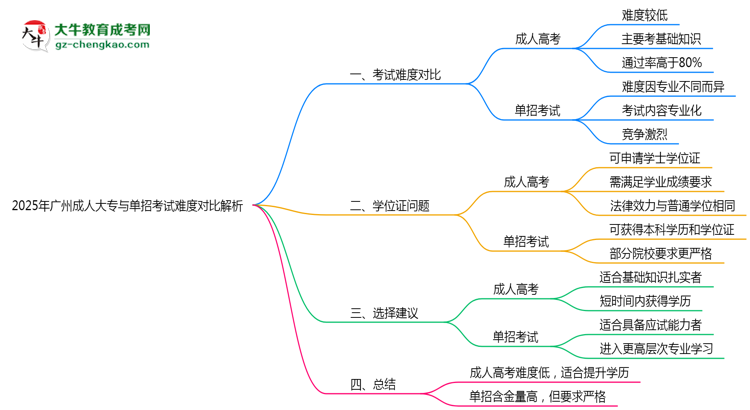 2025年廣州成人大專(zhuān)與單招考試難度對(duì)比解析思維導(dǎo)圖