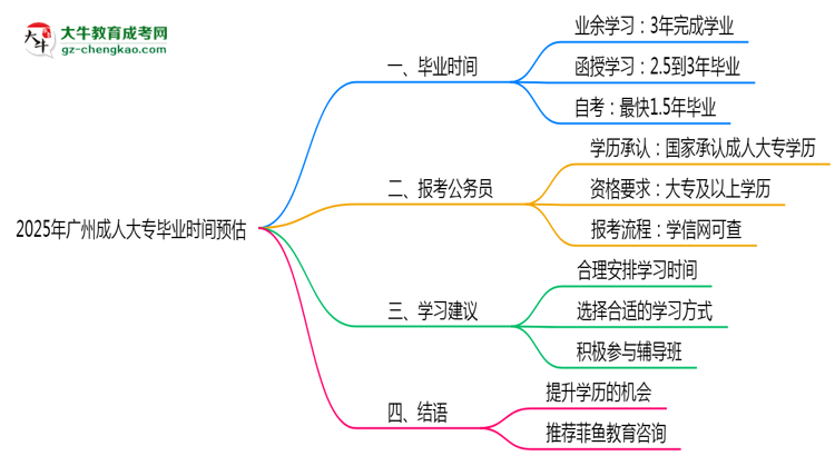 2025年廣州成人大專最快畢業(yè)拿證時間精準(zhǔn)預(yù)估思維導(dǎo)圖