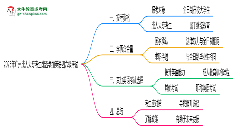 2025年廣州成人大?？忌芊駞⒓佑⒄Z四六級(jí)考試思維導(dǎo)圖