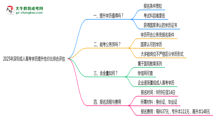 2025年深圳成人高考學(xué)歷提升性?xún)r(jià)比綜合評(píng)估思維導(dǎo)圖