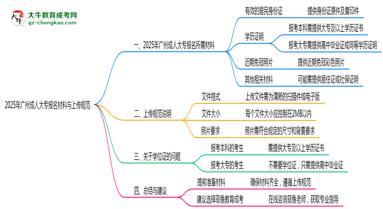 2025年廣州成人大專報名所需材料清單與上傳規(guī)范說明思維導圖