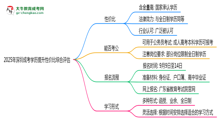 【圖文】2025年深圳成考學(xué)歷提升性價(jià)比綜合評估