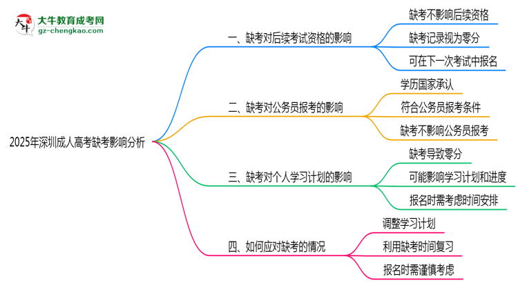 2025年深圳成人高考缺考是否影響后續(xù)考試資格說明思維導(dǎo)圖