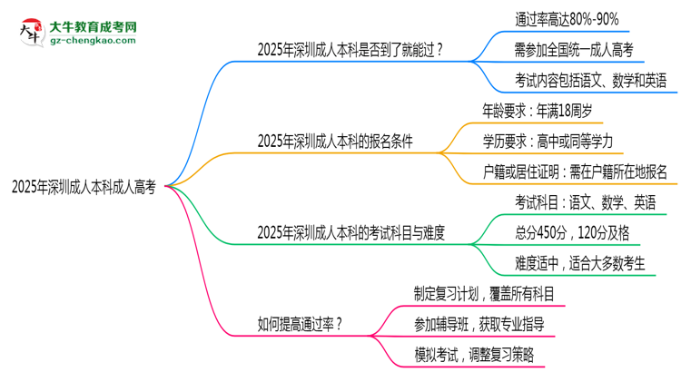 2025年深圳成人本科是否到考即過？真實難度揭秘思維導(dǎo)圖