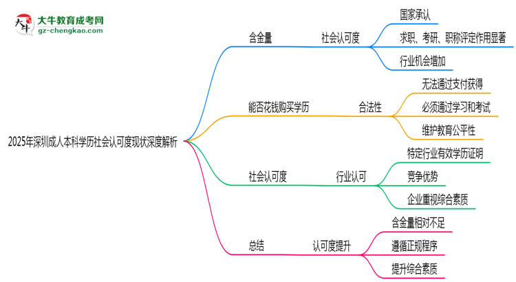 2025年深圳成人本科學(xué)歷社會認(rèn)可度現(xiàn)狀深度解析思維導(dǎo)圖