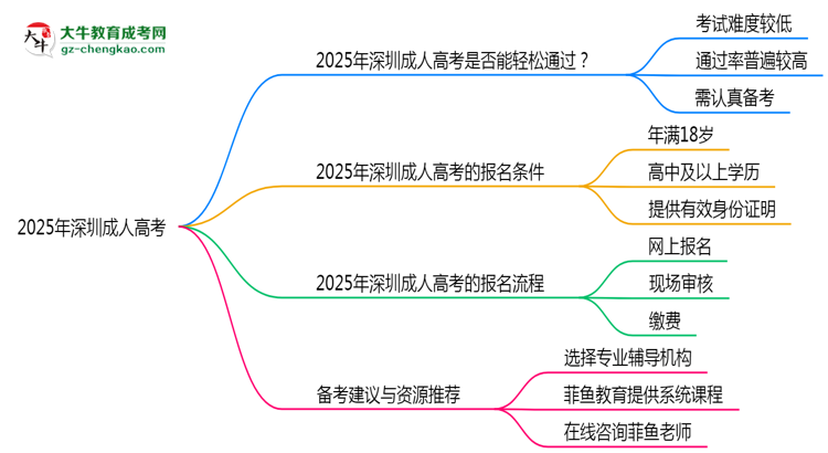 2025年深圳成人高考是否到考即過？真實難度揭秘思維導(dǎo)圖