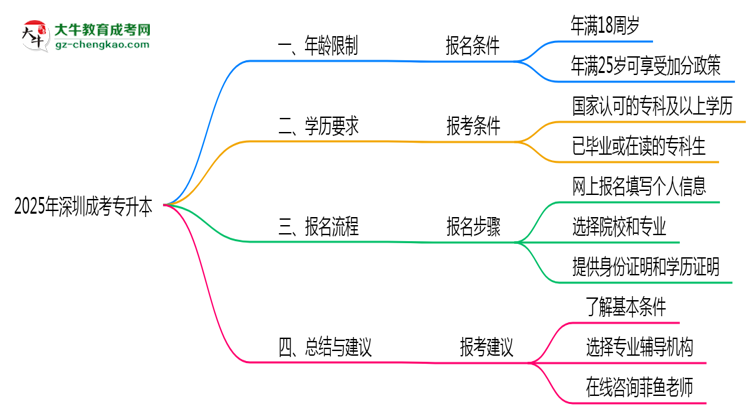 2025年深圳成考專升本年齡限制及最低報(bào)考要求說明思維導(dǎo)圖