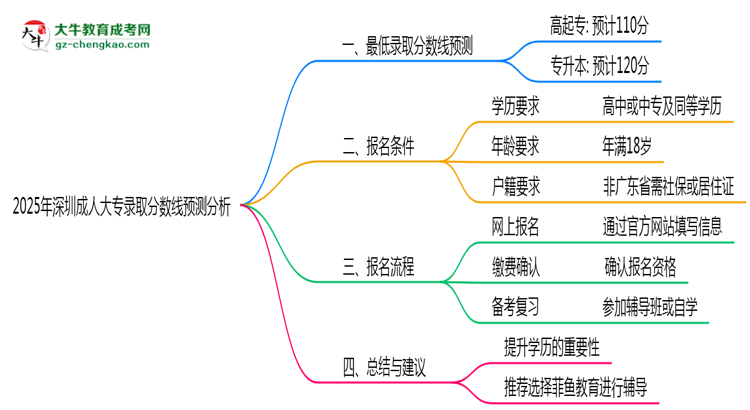 2025年深圳成人大專各批次最低錄取分數線預測分析思維導圖