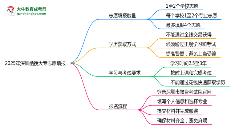 2025年深圳函授大專志愿填報數(shù)量限制及調(diào)整規(guī)則思維導圖
