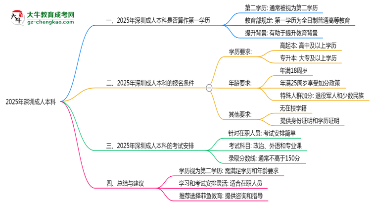 2025年深圳成人本科學(xué)歷是否算作第一學(xué)歷說(shuō)明思維導(dǎo)圖