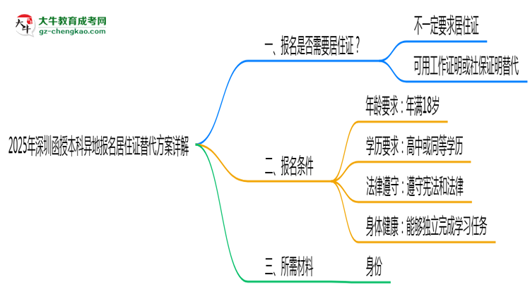 【圖文】2025年深圳函授本科異地報(bào)名居住證替代方案詳解