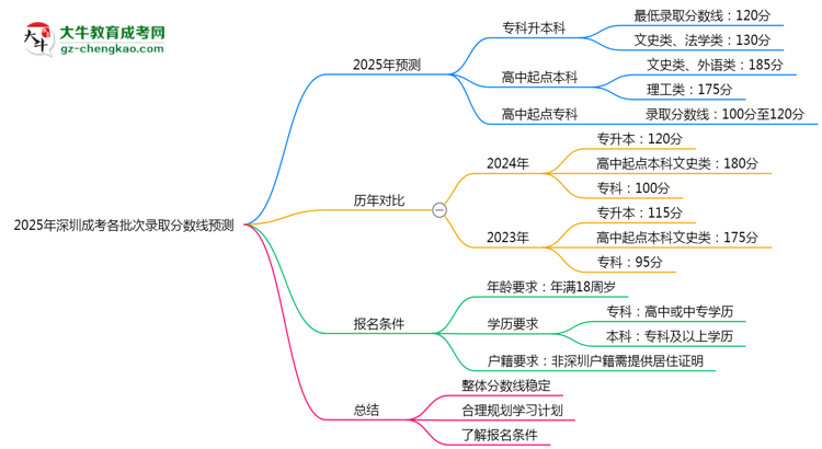 2025年深圳成考各批次錄取分數(shù)線預測（附歷年對比）