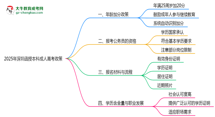 【重磅】2025年深圳函授本科年齡加分計(jì)算方式新變化
