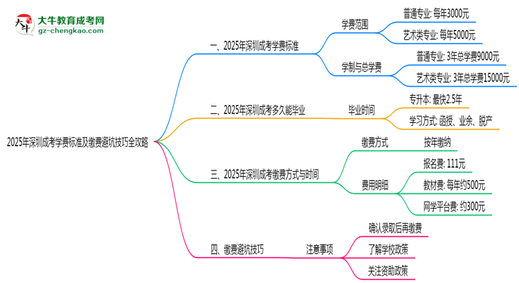【揭秘】2025年深圳成考學費標準及繳費避坑技巧全攻略