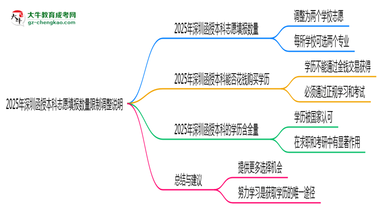 【圖文】2025年深圳函授本科志愿填報(bào)數(shù)量限制調(diào)整說明