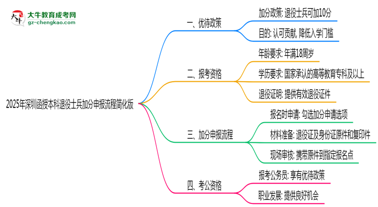 【保姆級(jí)】2025年深圳函授本科退役士兵加分申報(bào)流程簡化版