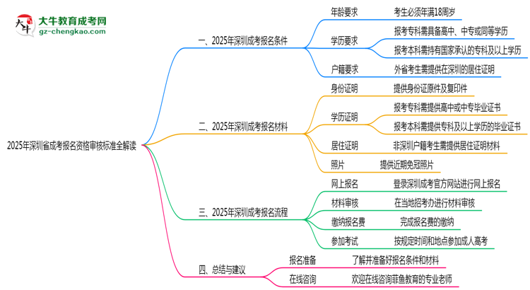 2025年深圳省成考報名資格審核標準全解讀