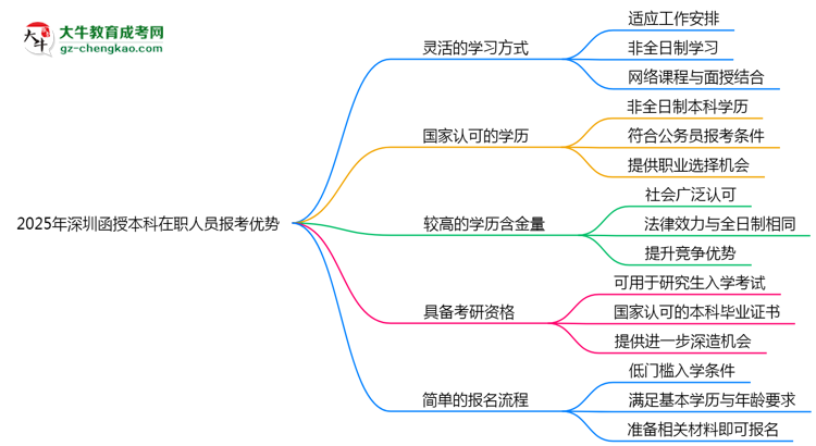 【圖文】2025年深圳函授本科在職人員必讀五大報(bào)考優(yōu)勢(shì)