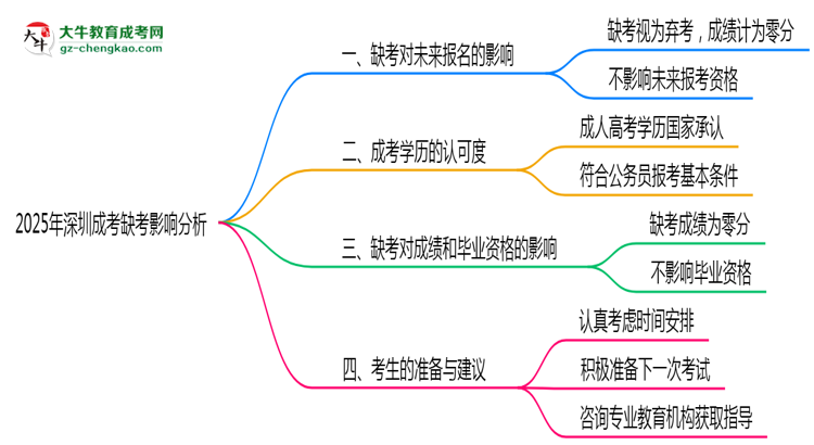 2025年深圳成考缺考是否影響明年報名官方回應