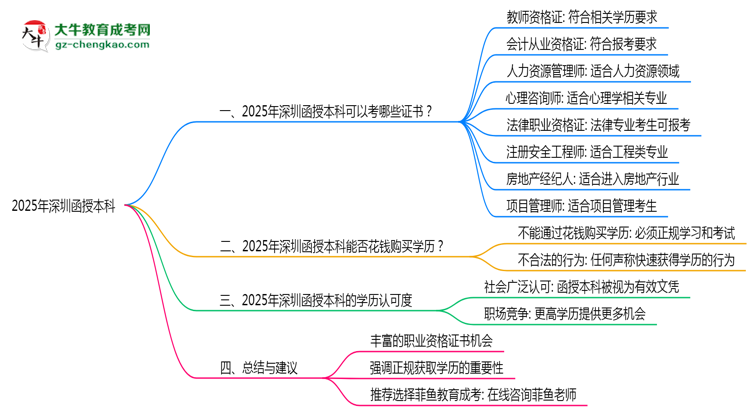 【圖文】2025年深圳函授本科學(xué)歷可考職業(yè)資格證書(shū)目錄大全