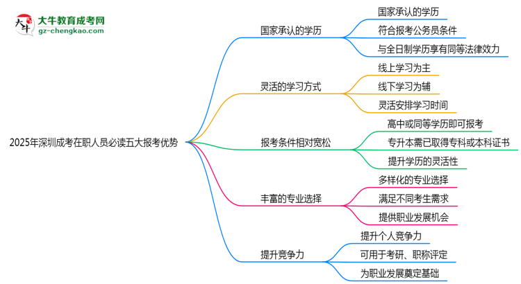 2025年深圳成考在職人員必讀五大報(bào)考優(yōu)勢