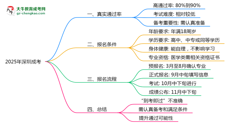2025年深圳成考到考即過是謠言？真實(shí)通過率曝光
