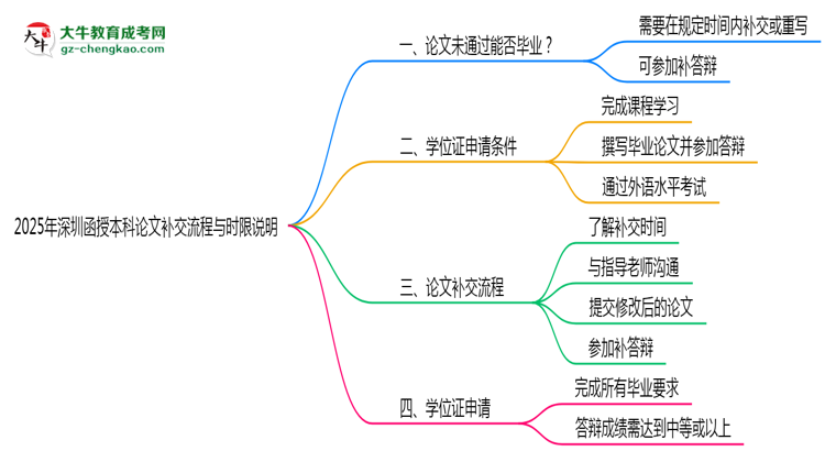 【保姆級(jí)】2025年深圳函授本科論文補(bǔ)交流程與時(shí)限說明