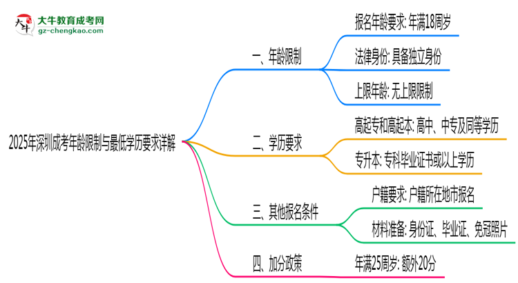 【圖文】2025年深圳成考年齡限制與最低學歷要求詳解