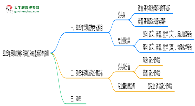 【重磅】2025年深圳成考科目分值分布最新調整說明