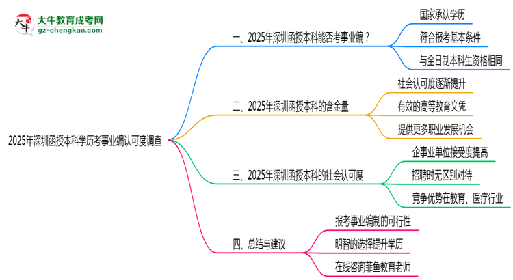 【圖文】2025年深圳函授本科學(xué)歷考事業(yè)編認(rèn)可度調(diào)查報告