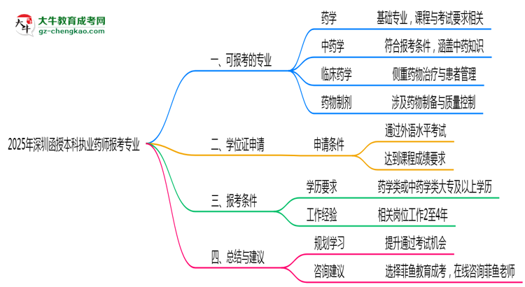 【圖文】2025年深圳函授本科執(zhí)業(yè)藥師報(bào)考相關(guān)專業(yè)清單
