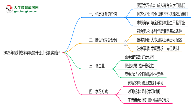 【圖文】2025年深圳成考學歷提升性價比真實測評