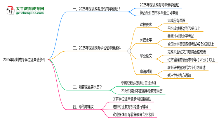 【重磅】2025年深圳成考學位證申請條件必看（官方最新要求）