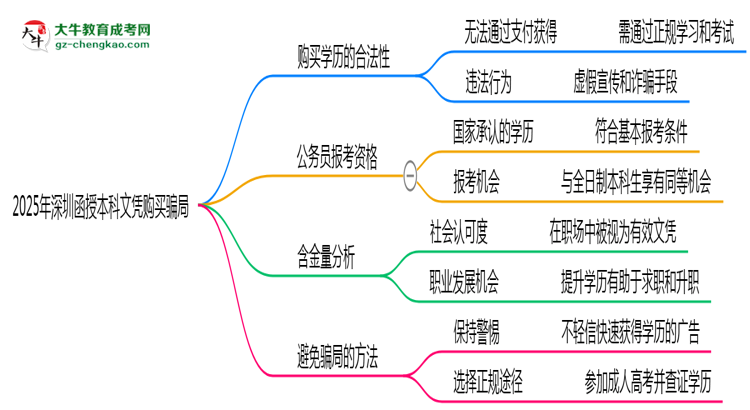 【圖文】2025年深圳函授本科文憑購(gòu)買(mǎi)騙局官方緊急警示