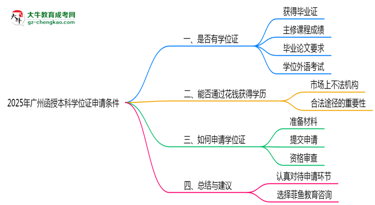 【重磅】2025年廣州函授本科學(xué)位證申請(qǐng)條件必看（官方最新要求）