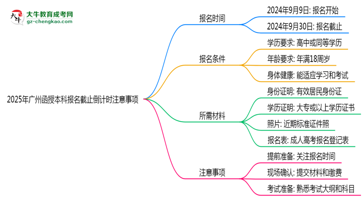 【圖文】2025年廣州函授本科報(bào)名截止倒計(jì)時(shí)注意事項(xiàng)