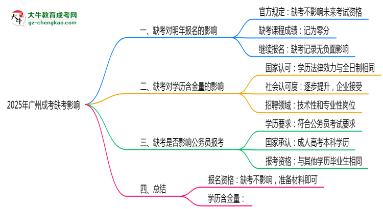 2025年廣州成考缺考是否影響明年報(bào)名官方回應(yīng)