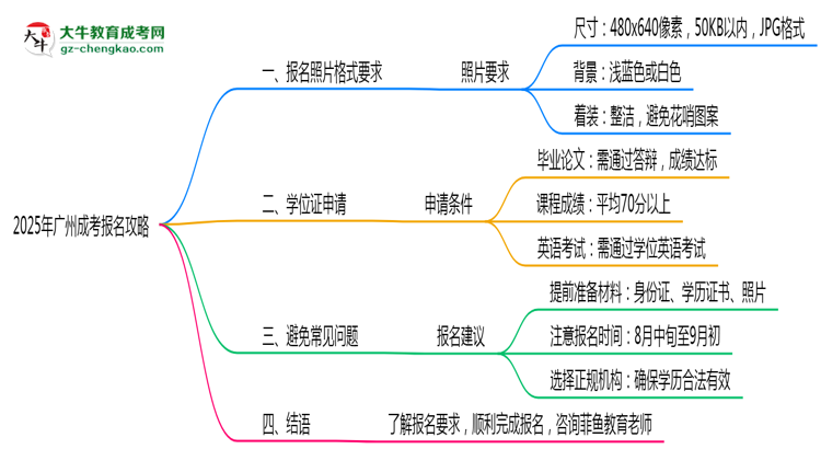 【保姆級(jí)】2025年廣州成考報(bào)名照片格式要求避坑攻略