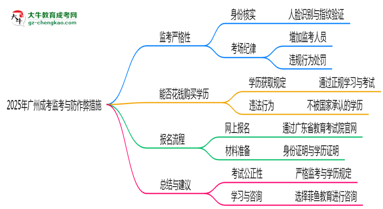 【重磅】2025年廣州成考考場(chǎng)防作弊措施與監(jiān)考新規(guī)說(shuō)明