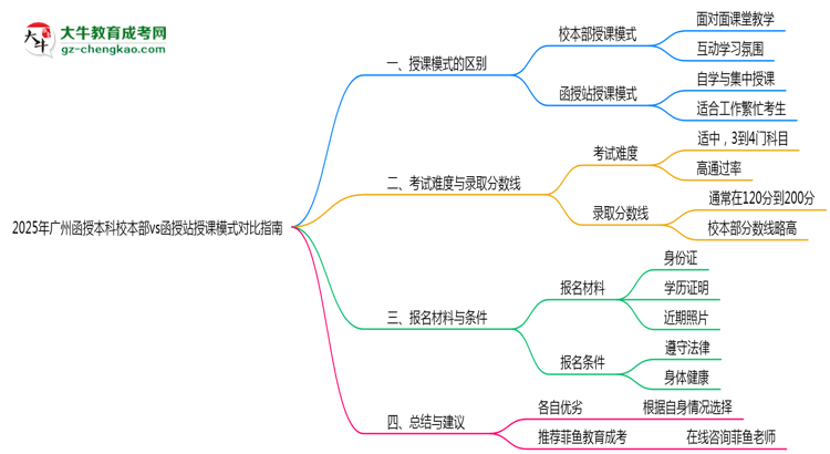 收藏|2025年廣州函授本科校本部vs函授站授課模式對(duì)比指南