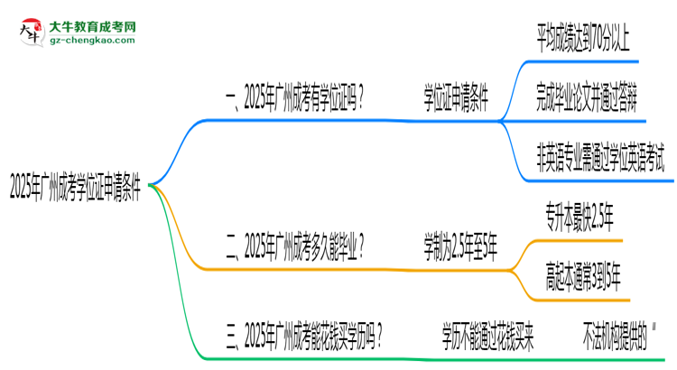 【重磅】2025年廣州成考學(xué)位證申請條件必看（官方最新要求）