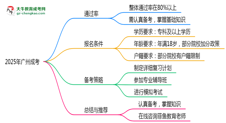 2025年廣州成考到考即過是謠言？真實(shí)通過率曝光