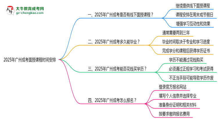 【重磅】2025年廣州成考面授課程時(shí)間安排最新通知